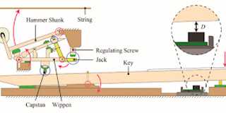 Piano touch unraveled. Touché?
